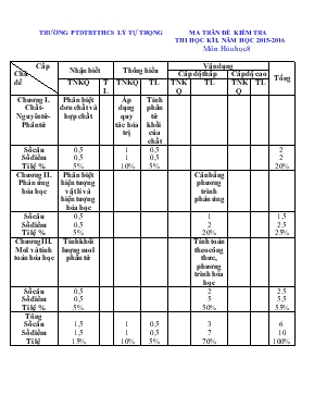 Đề kiểm tra thi học kì I, năm học 2015 - 2016 môn Hóa học 8 thời gian 45 phút